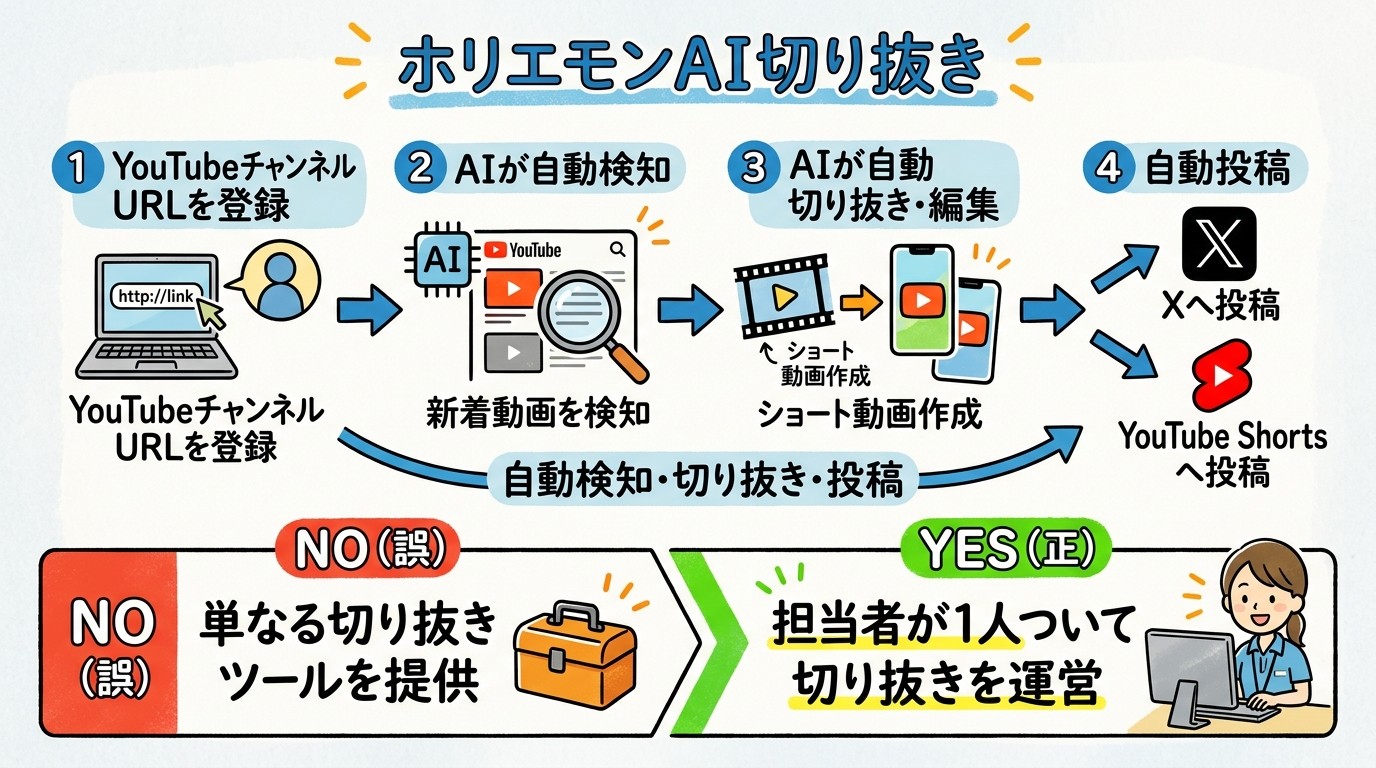 ホリエモンAI切り抜き サービスフロー